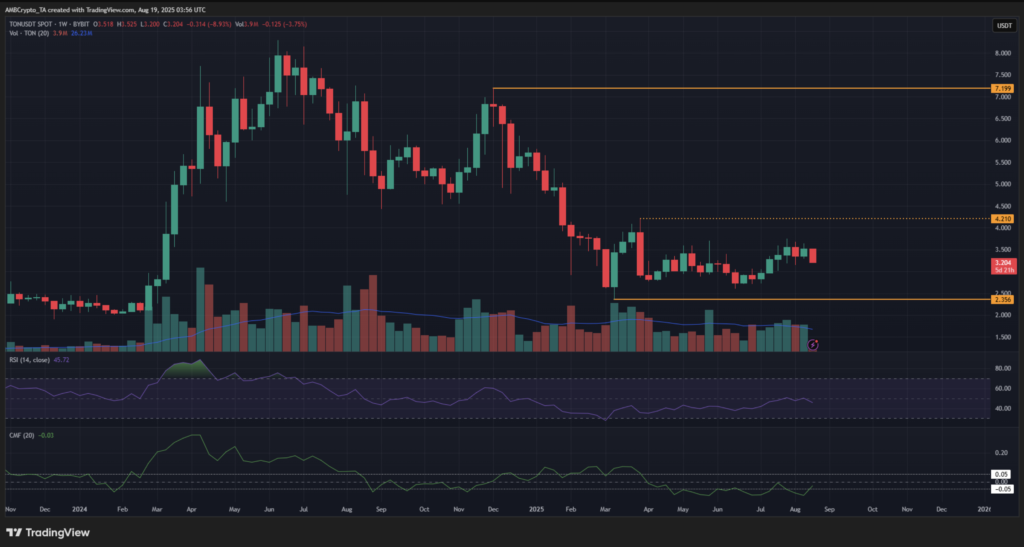 نمودار سطوح حیاتی قیمت تون کوین (TON) - منبع: TradingView